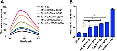 Mycobacterium tuberculosis Methyltransferase Rv1515c Can Suppress Host Defense Mechanisms by Modulating Immune Functions Utilizing a Multipronged Mechanism